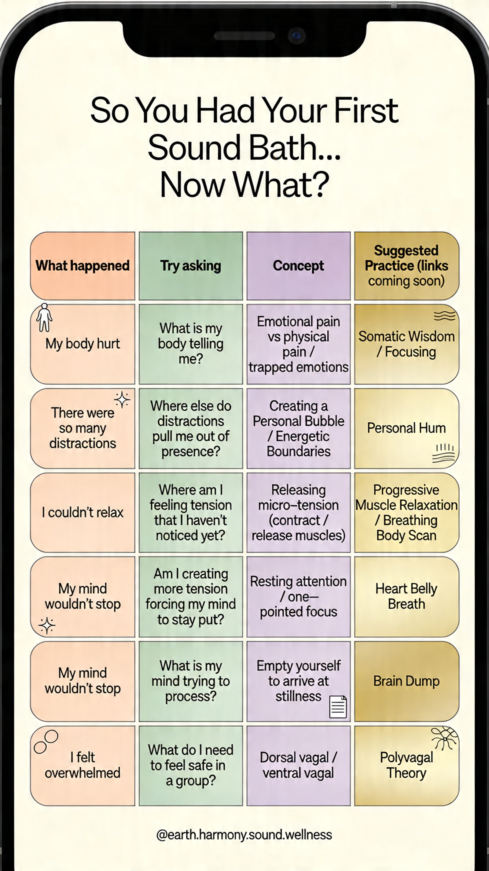 Reference chart: So you had your first sound bath — now what? What happened, what to ask, and suggested practices